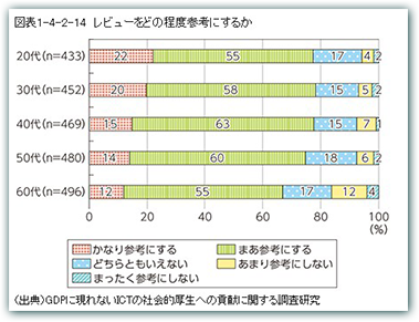 レビューをどの程度参考にするか